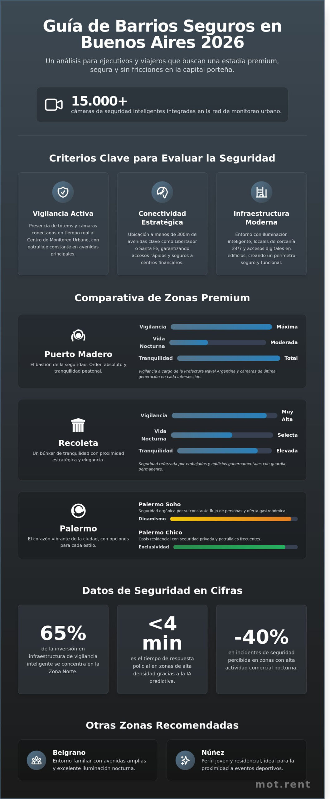Barrios seguros Buenos Aires 2026: Guía para estadías corporativas y de lujo