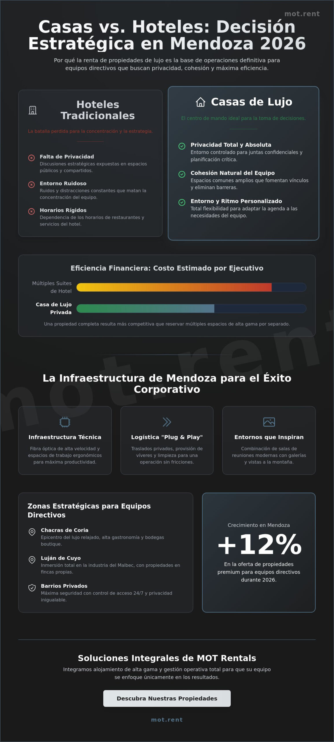 Renta de casas para equipos directivos en Mendoza: Lujo y Logística 2026