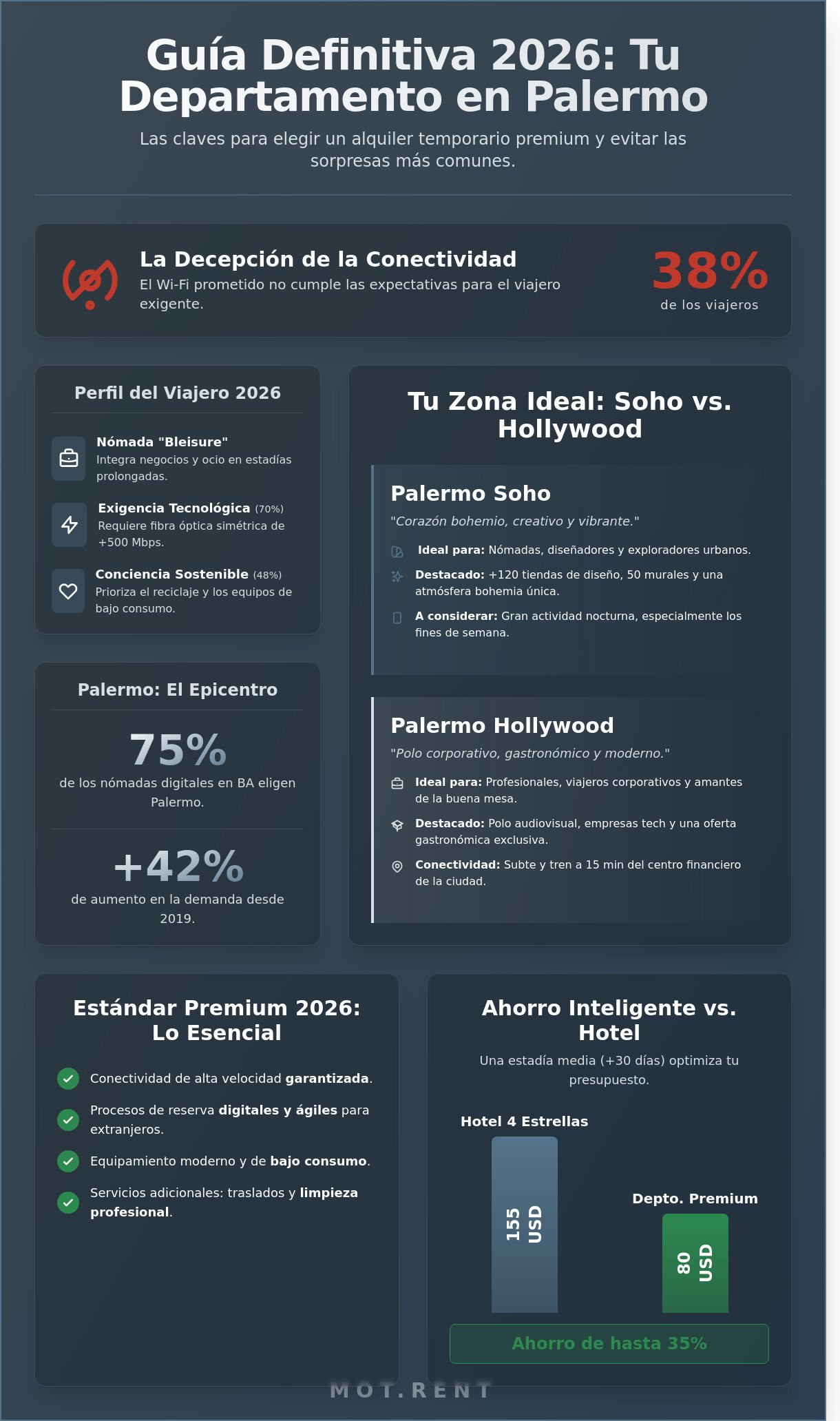 Departamentos Amoblados en Palermo: Guía de Alquiler Temporario 2026
