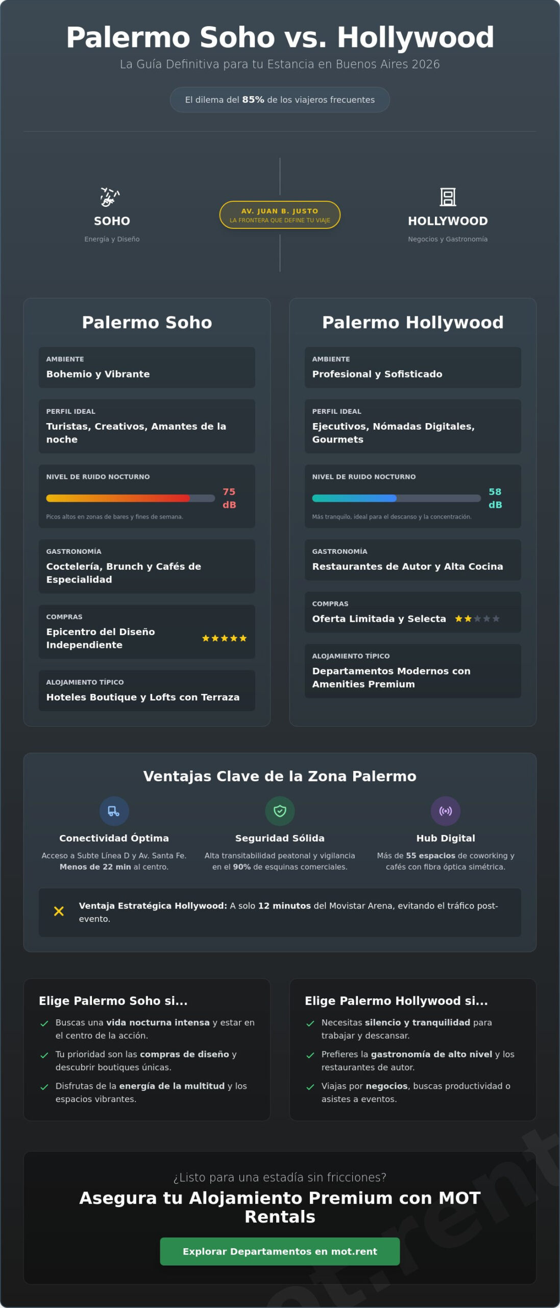 ¿Alojarse en Palermo Soho o Hollywood? Comparativa Premium 2026